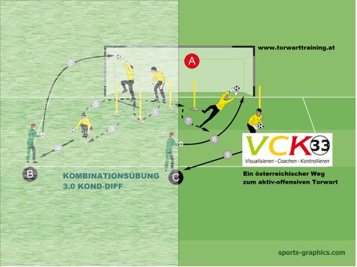 Training-Kombiniert 3.0 KOND-DIFF