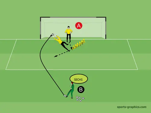 Kombinationsübung 2. Übung REAK+halbhoher bis hoher Ball