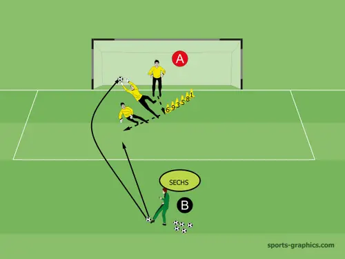 Kombinationsübung 3. Übung REAK+flacher bis hoher Ball