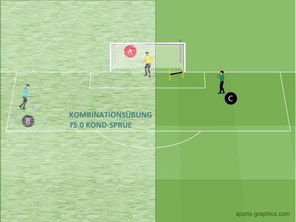 KOMBINATIONSÜBUNG 75. KOND-SPRUE