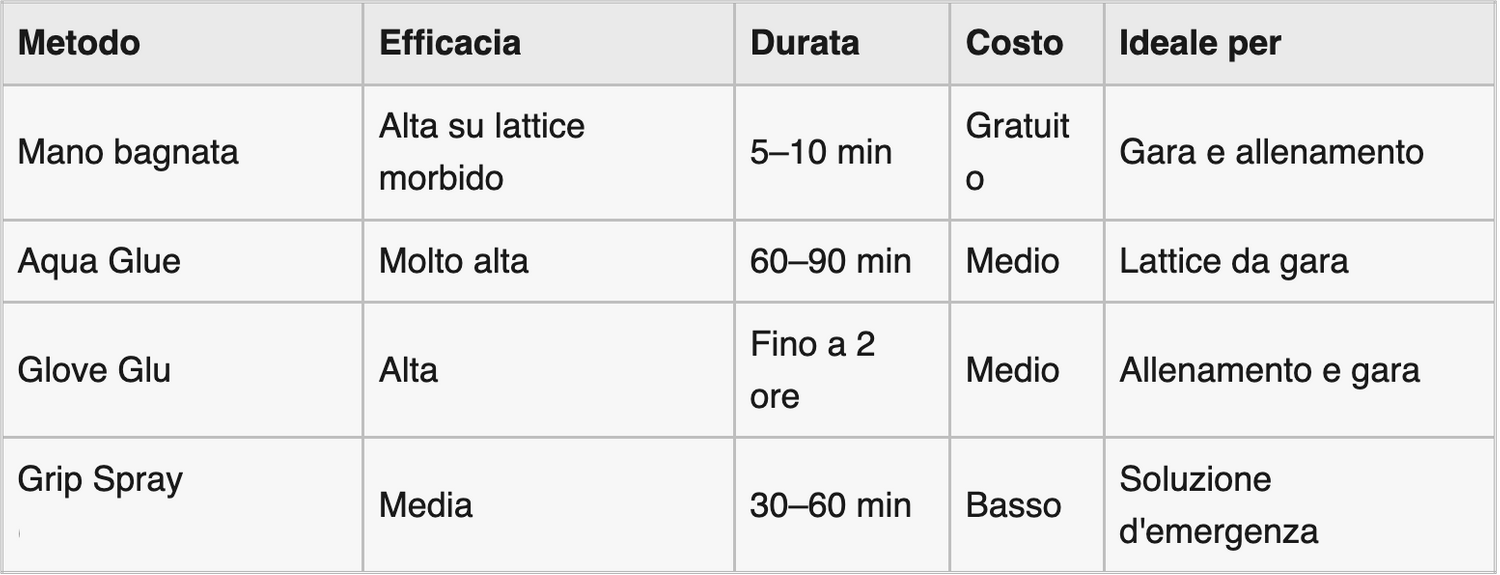 Spiegazioni cose che aumentano il Grip del Lattice